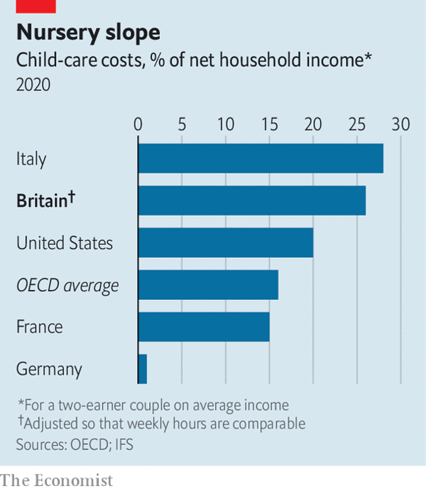 SoumayaKeynes's tweet photo. Expensive childcare in Britain is pulling mothers out of work. 

My piece this week for @TheEconomist 

https://t.co/2gI0ZLCDkc https://t.co/ojVgHPbDY0