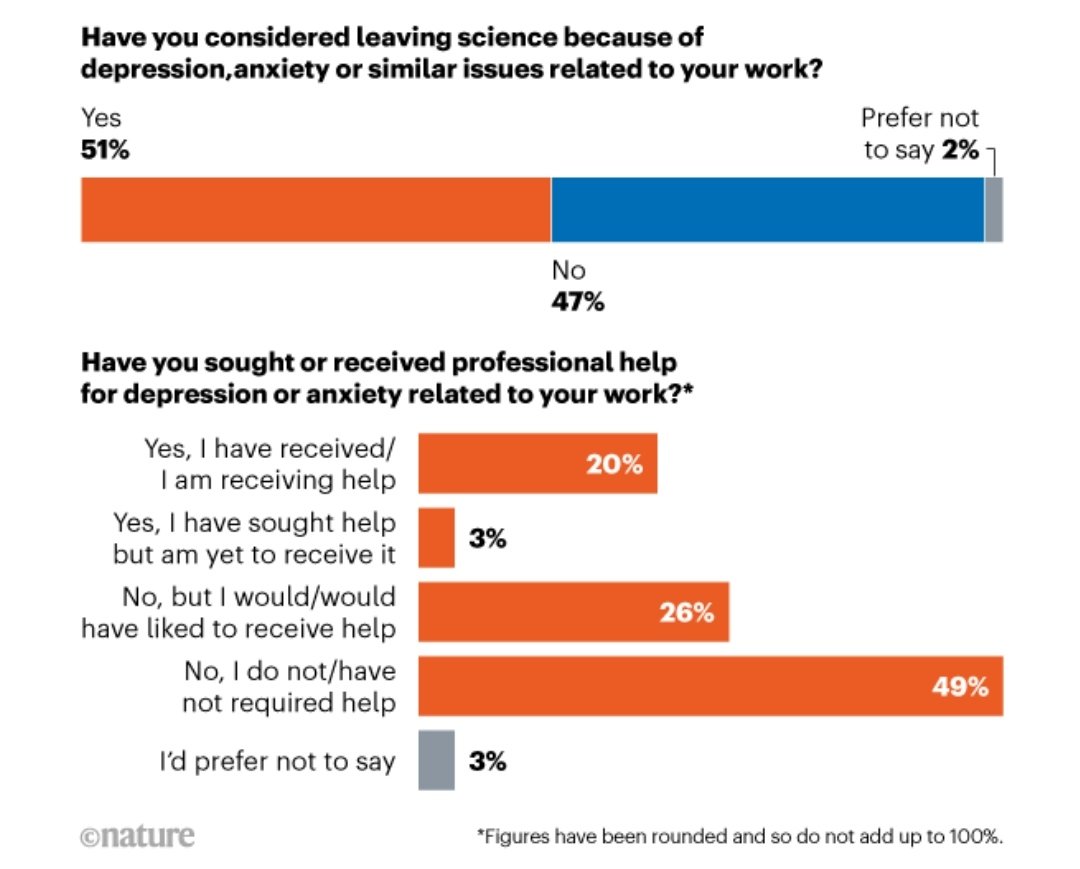 Stefano Zucca (@stefanozucca5) on Twitter photo 51% of #postdoc considered leaving #academia due to the negative impact of work on their mental health.
49% either are receiving or would like to receive professional help.
#AcademicMentalHealth #AcademicChatter <a href="/PhDVoice/">PhD Voice - Independently Run</a> <a href="/PostdocVoice/">PostdocVoice</a> #AcademicTwitter 51% of #postdoc considered leaving #academia due to the negative impact of work on their mental health.
49% either are receiving or would like to receive professional help.
#AcademicMentalHealth #AcademicChatter <a href="/PhDVoice/">PhD Voice - Independently Run</a> <a href="/PostdocVoice/">PostdocVoice</a> #AcademicTwitter