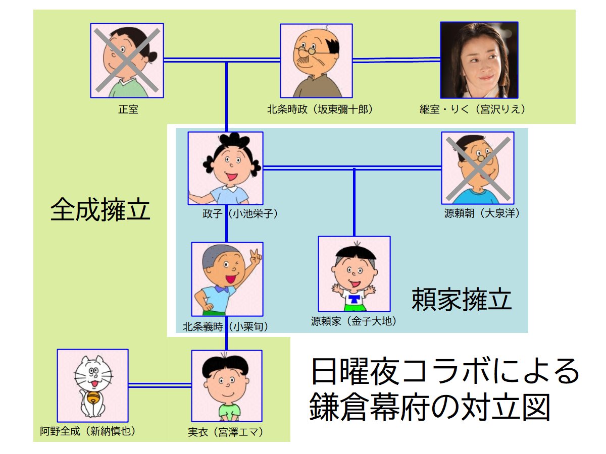 鎌倉殿の13人 北条家関連をサザエさんファミリーに置き換えると構図が分かりやすい Togetter