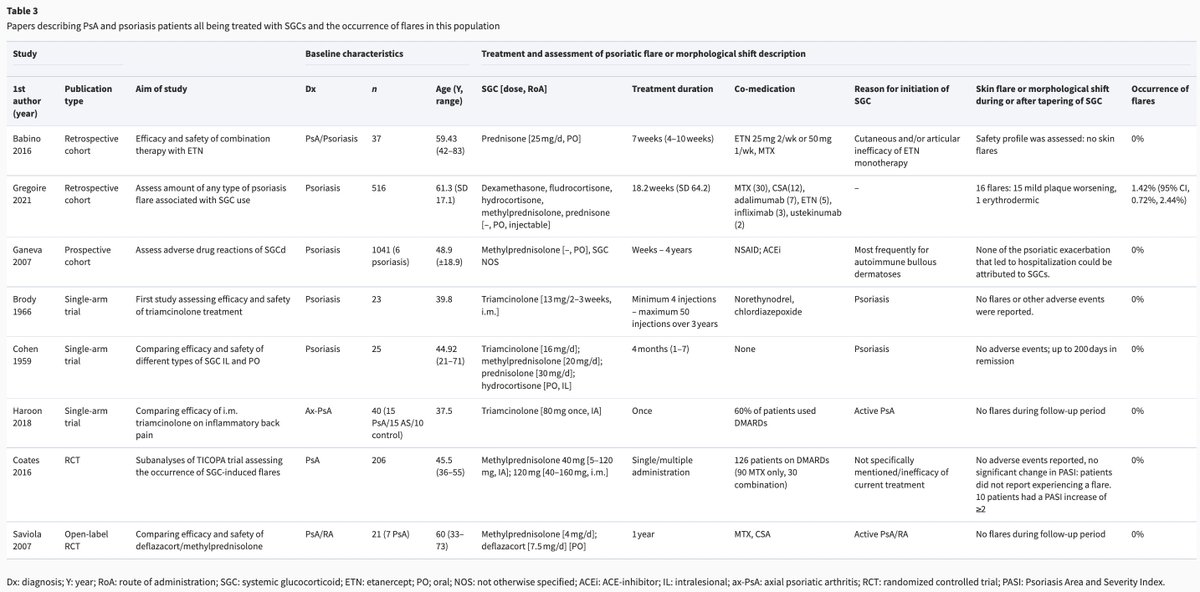 🆕🚨Systemic glucocorticoid(SGC) use and the occurrence of flares in PsA/PsO: a systematic review
♦️No solid evidence ➡️ SGC ⬆️ risk of psoriatic skin flaring
♦️SGC should not be withheld for the Rx of PsA/PsO when indicated.
doi.org/10.1093/rheuma…
doi.org/10.1093/rheuma…