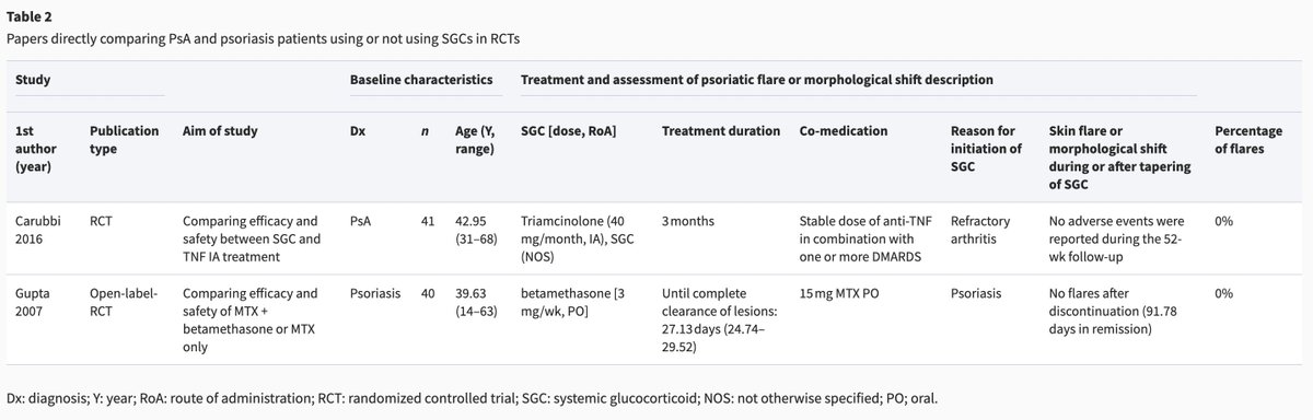 ERheumat's tweet photo. 🆕🚨Systemic glucocorticoid(SGC) use and the occurrence of flares in PsA/PsO: a systematic review
♦️No solid evidence ➡️ SGC ⬆️ risk of psoriatic skin flaring
♦️SGC should not be withheld for the Rx of PsA/PsO when indicated.
https://t.co/lxu1TFXLbw
https://t.co/JOdN2yLeXb https://t.co/T3IiGI5EcF