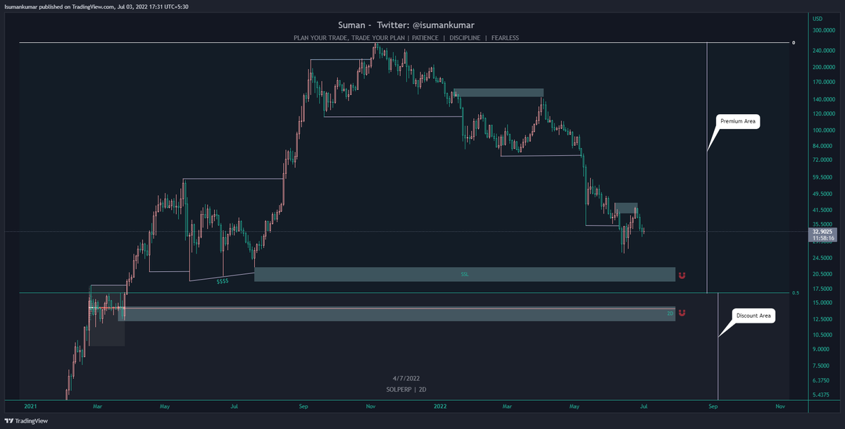 TradeOpinion's tweet photo. #SOLPERP
2D Bias - Bearish
4H Trade setup - $42 to $44 in this range will look for short based on Lower Frame confirmation. https://t.co/If52aj5A99