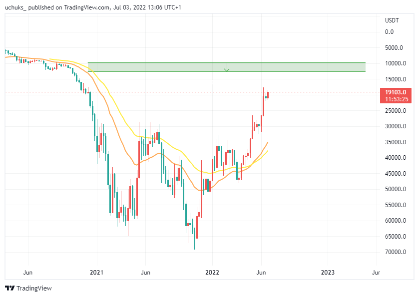 uchuks_'s tweet image. Weekly inverse #Bitcoin chart: Bears are having so much fun. If Bitcoin loses the 17650 and 16100 range, the next point of interest is between 12350 and 9800.

#PersonalAnalysis
#NFA