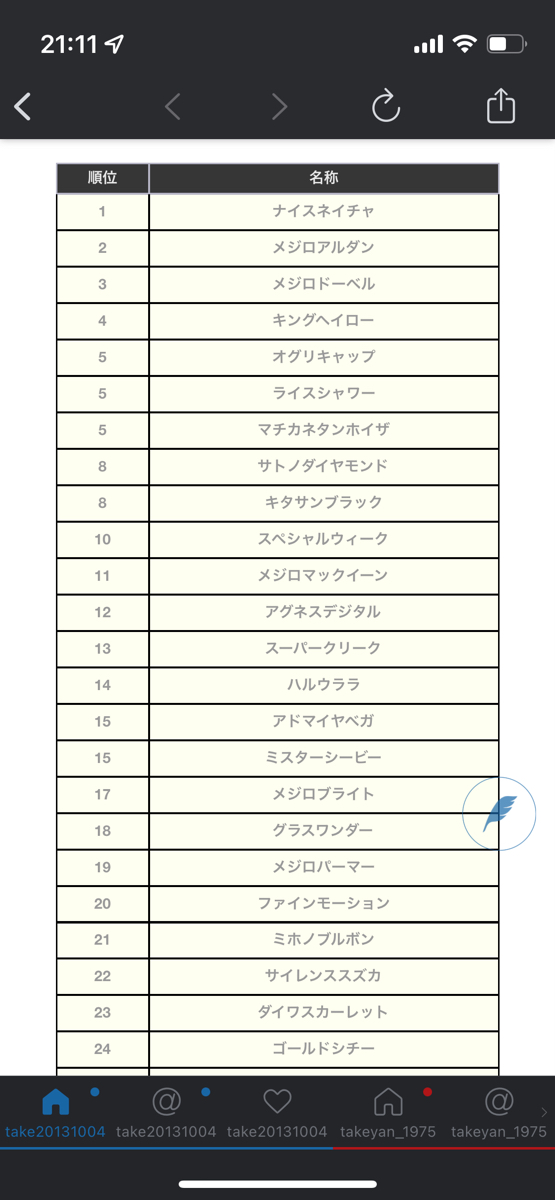 @take20131004 上位10名くらいはバレバレな感😅
スペちゃん10位ですがあの子は嫌いになるところが無いからねえ☺️ 