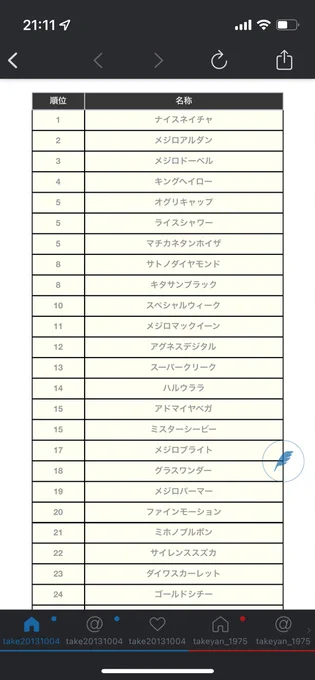 @take20131004 上位10名くらいはバレバレな感😅
スペちゃん10位ですがあの子は嫌いになるところが無いからねえ☺️ 