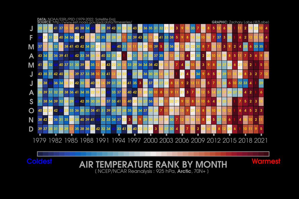 #Arctic air temperature rank by month over the satellite era - now updated through June 2022

+ Ranks: 1=warmest (red), 43/44=coldest (blue)
+ Download visual: sites.uci.edu/zlabe/arctic-t…