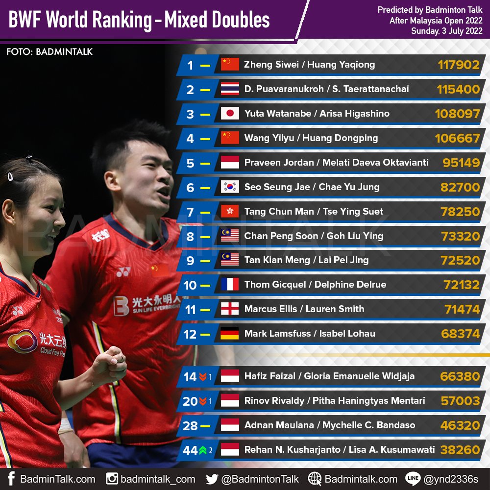 Badminton Talk on Twitter "BWF Ranking Prediction After 