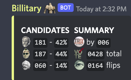 RTrixson's tweet photo. we r officially in the lead TRIXSTERS !!! keep on keeping ! #election22 #trix22 #trixsters #oldmoney https://t.co/mVKF8rDKmS