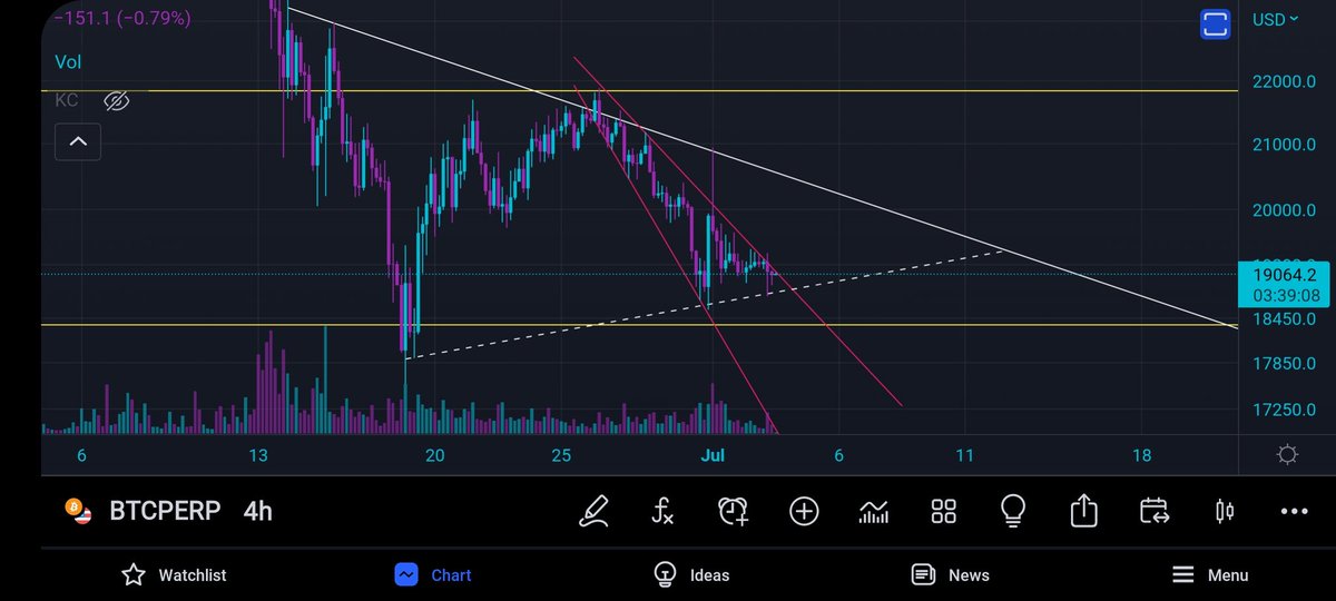 SMGcrypto's tweet photo. So many patterns emerging, is anyone else teading a breakout/ breakdown?  #Bitcoin #CronosChain #Crypto #Cryptocurency https://t.co/PVeDes6dNe