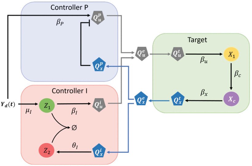 Mario di Bernardo (@mdiberna) on Twitter photo Our latest paper on a multicellular PI controller with <a href="/vit_martinelli/">Vittoria Martinelli</a> <a href="/DavideSalzano94/">Davide Salzano</a> <a href="/dvd_fiore/">Davide Fiore</a> is now out #syntheticbiology #synbio
👉ieeexplore.ieee.org/document/98026… Our latest paper on a multicellular PI controller with <a href="/vit_martinelli/">Vittoria Martinelli</a> <a href="/DavideSalzano94/">Davide Salzano</a> <a href="/dvd_fiore/">Davide Fiore</a> is now out #syntheticbiology #synbio
👉ieeexplore.ieee.org/document/98026…
