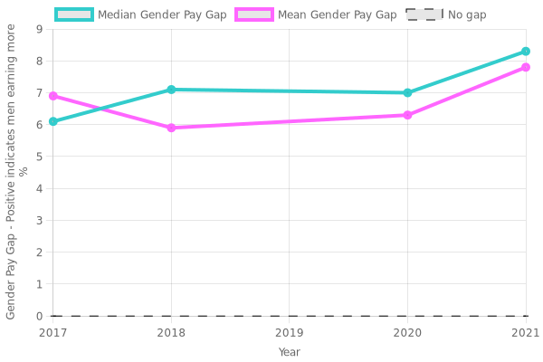 PayGapApp's tweet photo. At IKEA LIMITED, women's median hourly pay is 8.3% lower than men's, an increase of 1.3 percentage points since the previous year https://t.co/RjcKbRi64j