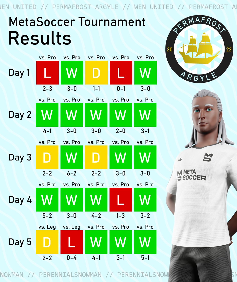 My final #MetaSoccer Community Tournament results - a decent record, but it might not be enough for a Top 3 spot.

Looking forward to the next one!

#NFT #NFTGame #Play2Earn #P2E #BlockchainGaming #football