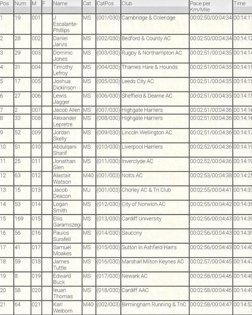 Jordan Skelly (@skellyjordan) on Twitter photo @podium_5k Leicester 14.17 (PB) for 9th
Capping off the short races for the summer, and the last in my 20s👀
The road to London Marathon begins...
<a href="/offthatcouchfit/">off that couch fitness</a> <a href="/britcon_limited/">Britcon Limited</a> <a href="/GyMrBri/">Brian Hostad 🇺🇦</a> @podium_5k Leicester 14.17 (PB) for 9th
Capping off the short races for the summer, and the last in my 20s👀
The road to London Marathon begins...
<a href="/offthatcouchfit/">off that couch fitness</a> <a href="/britcon_limited/">Britcon Limited</a> <a href="/GyMrBri/">Brian Hostad 🇺🇦</a>