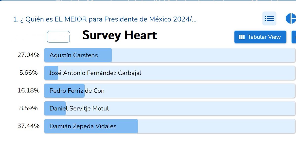 #MexicoEligeNoSoloVota.

De los 5 finalistas de LA ENCUESTA NACIONAL de 67 candidatos a #SoloLoMejor para el 2024.

Aquí el resultado hasta el momento de LA MUESTRA NACIONAL.

#SomosMexico