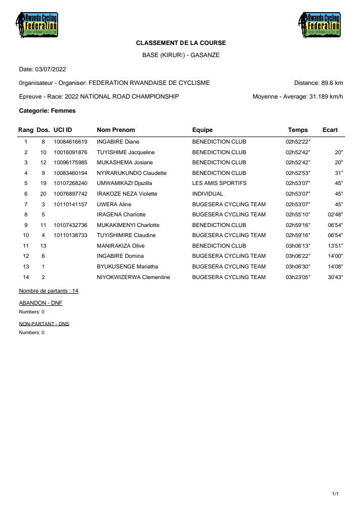 cyclingrwanda's tweet photo. 2022 #Rwanda National Road Championships 

Road Race 

➡️ Women Elite 

🏅 Ingabire Diane (Benediction Club) 2h52'22" 

➡️ Women Junior 

🏅Umwamikazi Djazilla (Les Amis Sportifs) 2h53'07" 

#RwandaChamps2022 https://t.co/xrT8bDGaZN