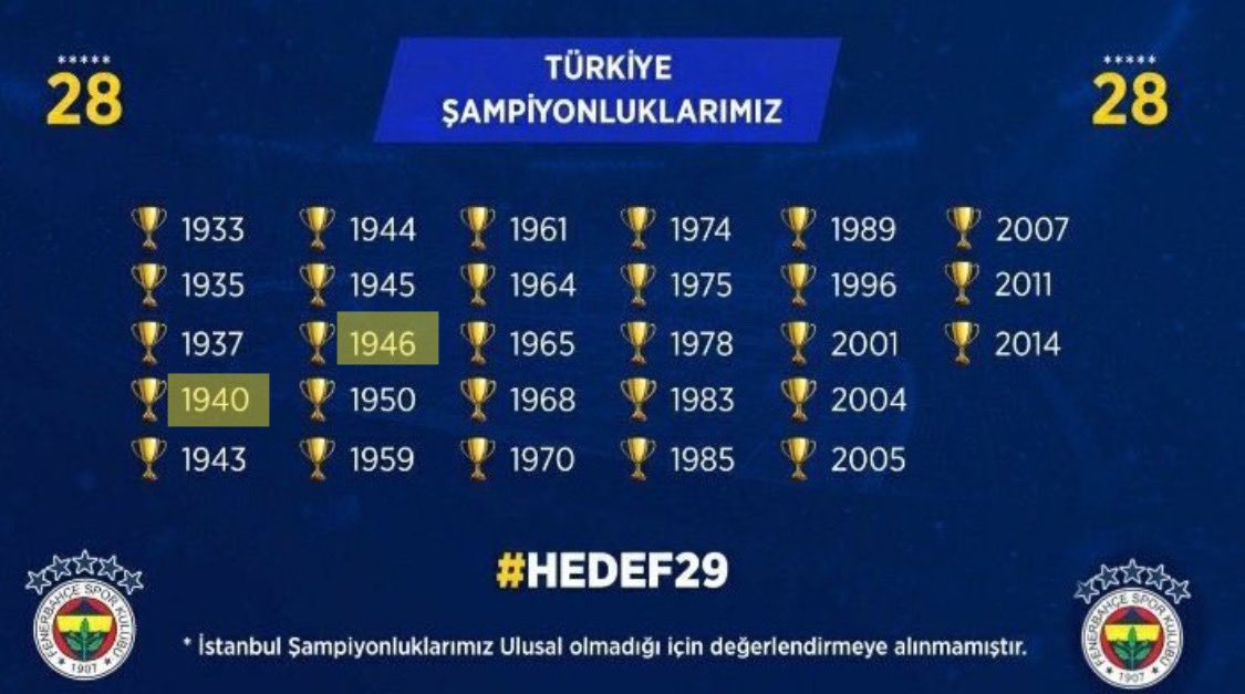 Ali koç geçen sene Gençlerbirliği ve eskişehir’i ziyaret ediyor sizin de şampiyonluğunuz var hakkınızı isteyin diye. Gençlerbirliği 1946 şampiyon(!), eskişehir ise 1940 şampiyonu(!). İşin ilginç yanı aynı yıllarda fenerbahçe’de kendini şampiyon ilan etmek istiyor. 😅