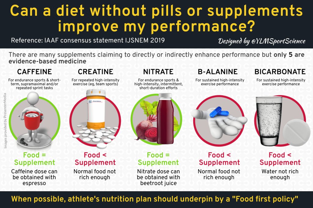 IberianCitizen's tweet photo. Declaración de consenso de la Asociación Internacional de Federaciones de Atletismo 2019: Nutrición para el atletismo
👉Suplementos mas baratos, fáciles de encontrar y con evidencia.
🔝👇
#Cafeína
#Creatina
#Remolacha
#B-#Alanina
#Bicarbonato
https://t.co/dXdLqkS91k https://t.co/xjZG33YFL5