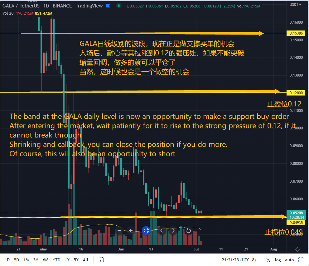 OutperformKing's tweet photo. Best time for the $GALA daily band!
Note the yellow arrow in the pic!
Count how many days it has been supported here!
So, is now an opportunity to go long? Of course!
Stop loss 0.049
Take profit at 0.12, strong pressure!
@GoGalaGames #Traders #Crypto https://t.co/iNQkfQE7LP