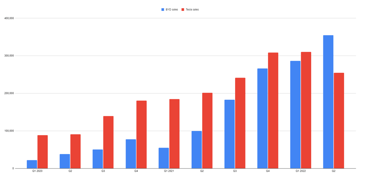 IBD_ECarson's tweet photo. Hail to the new EV king? #BYD sells 134,036 EVs/plug-in hybrids in June, up 224% vs. a year earlier and 17% vs. May. It sold 355,021 in Q2. It didn't just top Tesla sales, it raced past by over *100,000* vehicles. (1/4) $BYDDF $TSLA
https://t.co/6Kb1KAoutY https://t.co/5vWkAYMnpw