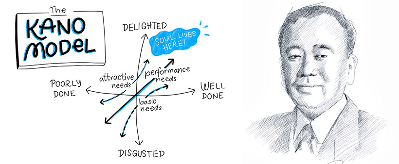 Kano Model is one of the most under-utilised analysis to prioritise product features in Businesses.

What if you could know which features customers would absolutely love/hate/neutral?

Here's all you need to know to apply Kano analysis, summarised in <5 mins