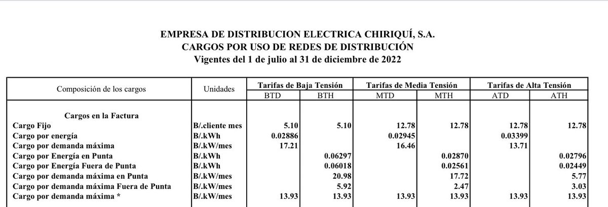 NanikSinghC's tweet photo. 🇵🇦#TarifasEléctricas de Uso de Red para #GrandesClientes publicadas por Asep para II Semestre 2022. 

#MercadoEléctrico⚡️
#EnergyExperts👷‍♂️👷‍♂️
https://t.co/wKxZsJVKP1
#Consultoría https://t.co/8IGJrUWmc6