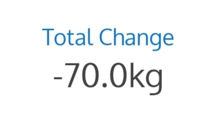 MoneyOrDieArt's tweet photo. Celebrating this pretty huge milestone that I hit a couple of days ago. More to go, but already achieved more than I ever thought possible #weightloss #weightlossjourney #11stone #154lb #70kg #winning https://t.co/VwWI11NggP