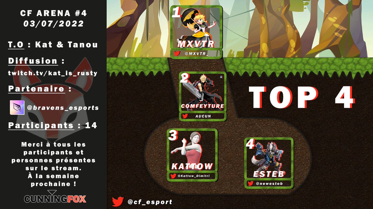 cf_esport's tweet photo. Cette merveilleuse #CF_ARENA4 est désormais terminée et @MXVTR_ reste votre Alpha du Terrier pour une semaine supplémentaire ! 🏆

🥈 Comfeyture garde sa 2nd place
🥉 @Kattow_Dimitri est gainé pour une 3è place
4⃣ @newesteb une solide 4è place

Félicitations ! https://t.co/1ByQLBp1NQ