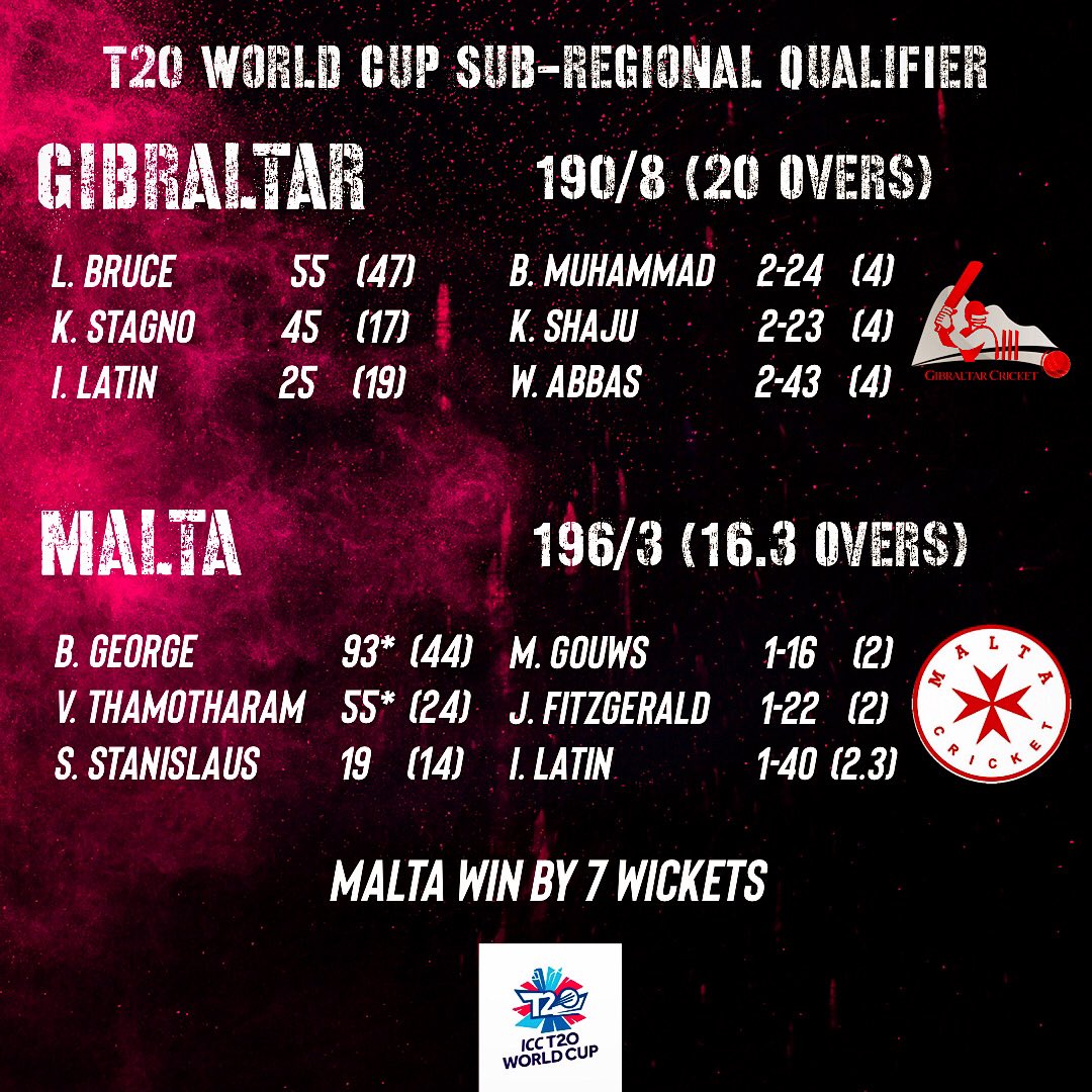 MATCH RESULT It just wasn’t meant to be… Gibraltar fall in their final game after a superb batting performance just wasn’t quite enough. A 6th placed finish in an extremely tough group for our men, who can head back to the Rock with their heads held high. 🇬🇮🏏