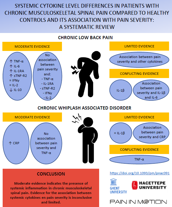 New paper out! A systematic review showing evidence for the presence of systemic inflammation in chronic musculoskeletal spinal pain. Check it out:  doi.org/10.1093/pm/pna…