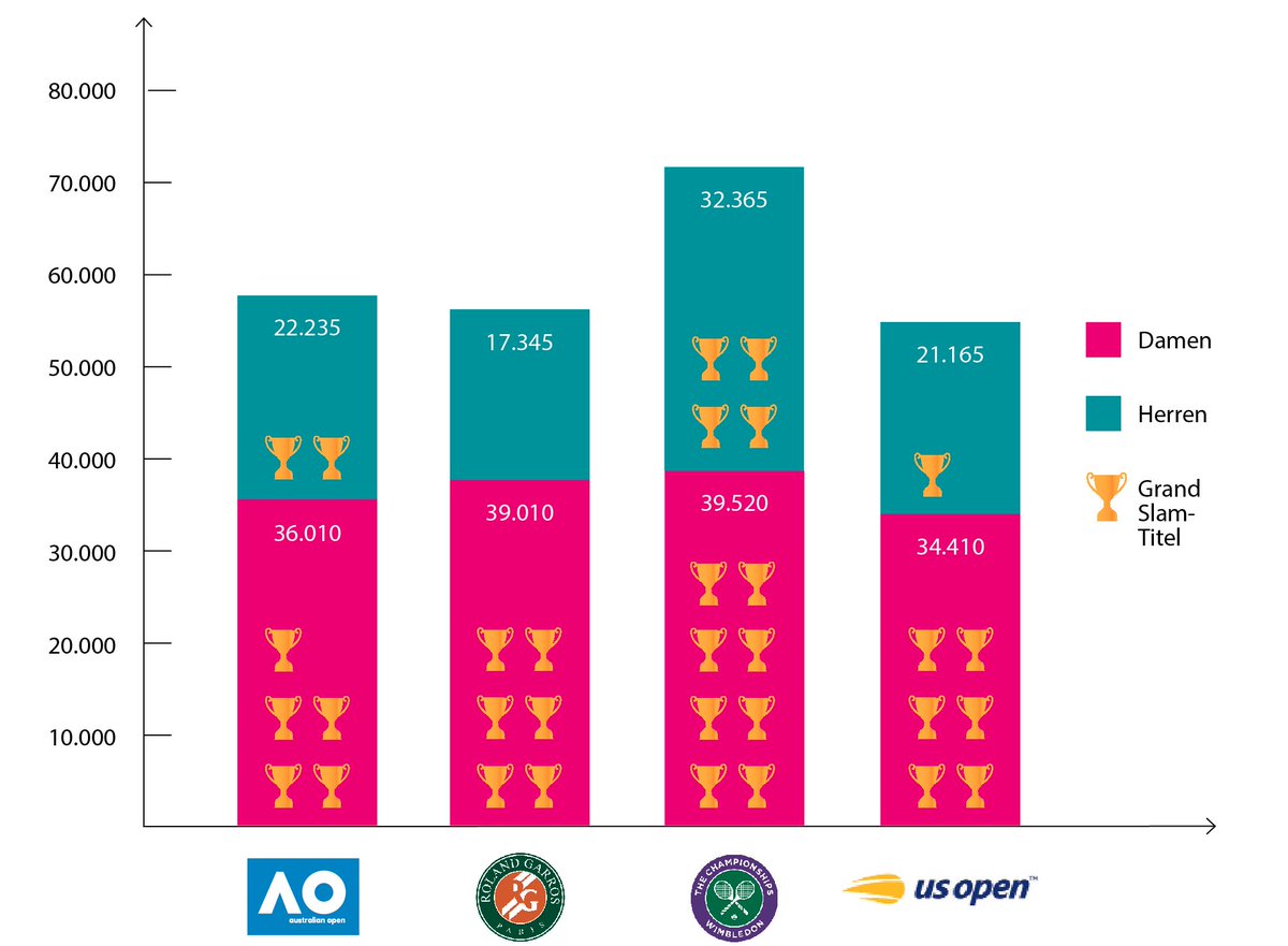 tennismagazin's tweet photo. Wimbledon🌱 – bei keinem GS-Turnier sind die deutschen Profis erfolgreicher, wie unser 📊 👇zeigt.

Im Zeitraum von 1985 bis einschließlich 2021 holten 🇩🇪 Damen &amp; Herren so viele Weltranglistenpunkte (mehr als 71.000) und Titel (12) wie bei keinem anderen Major! #SkyTennis #DTB https://t.co/fnZ2Wrblli