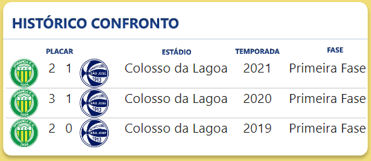 c_numeros's tweet photo. Confronto gaúcho entre 
@ypirangafc x @SaoJoseFutebol 

Os times já se enfrentaram 3 vezes pela Série C no Colosso da Lagoa com o Ypiranga vencendo todas as três partidas!

O São José vem jogando melhor como visitante nesta temporada comparado com seus números históricos https://t.co/ab8EpCTG4n