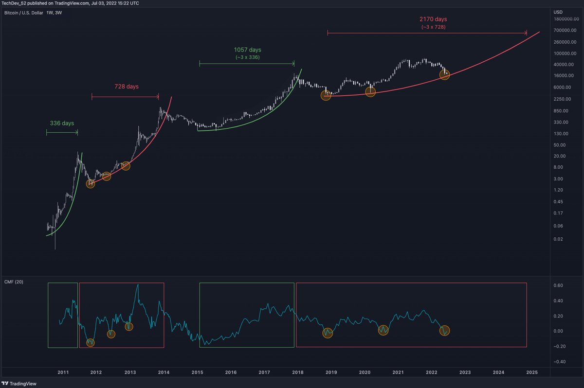 TechDev_52's tweet photo. #Bitcoin parabolas. https://t.co/spcSl7pTZl