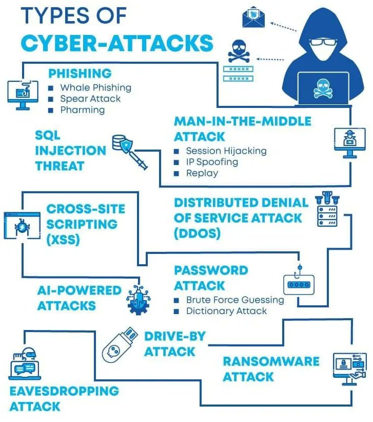 LetsDefendIO's tweet photo. Types of cyber attacks https://t.co/7F1goIgvR0