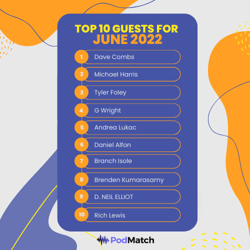 PodMatch_com's tweet photo. This June at PodPros, we are so excited to announce and congratulate our TOP 10 GUESTS for the month! Way to go!! π₯³π
-
#PodMatch #PodPros #Podcasts2022 #Podcasting #PodMatchInterview #PodcastHost #PodcastGuest #Podcast #ExplorePage #june https://t.co/N8sxxS0dsv