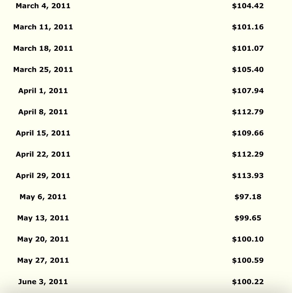 pinkmillions's tweet photo. @JeffBezos Crude oil averaged around $110 per barrel in early 2011 but the gas prices averaged around $3.80 - the highest was $4.14

The price per barrel is currently the same at $108 per barrel and yet gas prices are still astronomical. https://t.co/uj8xWV9acY