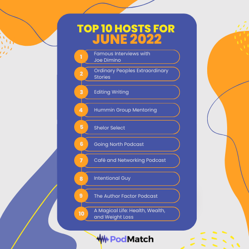 PodMatch_com's tweet photo. his June at PodPros, we are so excited to announce and congratulate our TOP 10 HOSTS for the month! Way to go!! π₯³π
-
#PodMatch #PodPros #Podcasts2022 #Podcasting #PodMatchInterview #PodcastHost #PodcastGuest #Podcast #ExplorePage #june https://t.co/Qqves5F4uf
