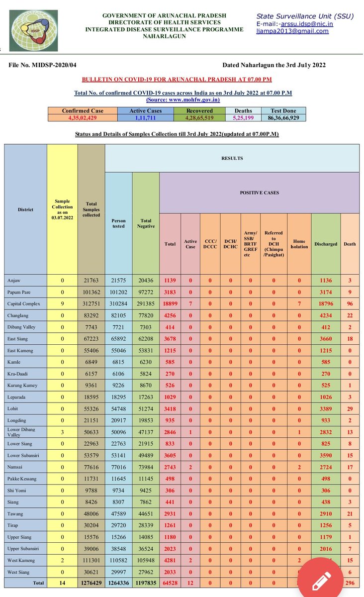 DirHealth_ArPr's tweet photo. #ArunachalCoronaUpdate
@9:15pm on 3rd July 2022
03 New cases
14 Samples tested
00 Patients discharged
No patients death
12 Active cases https://t.co/qSFvZerEVp
