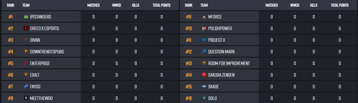 Here we go!

Last round and a chance to qualify for <a href="/glootesports/">glootesports</a> Season 6 Super Weekend 😍

Long evening of 8 games with top 5 going to upper bracket, 6th-10th to lower bracket of Super weekend!

🔵twitch.tv/crottstuff
⏰~1815 CEST

#LetsHunt 🏹#PUBG