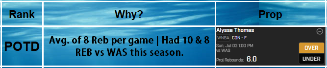 AguitaBets's tweet image. Our first POTD is going to be Alyssa REB💰If we can get 5 likes I will drop the 2nd POTD🔒Turn on your notifications and be on the lookout for my full prop list as the day goes on. GL GL Let's make some monies🤑#WNBA #PRIZEPICKS #GamblingTwitter #WNBATwitter #bettingtips