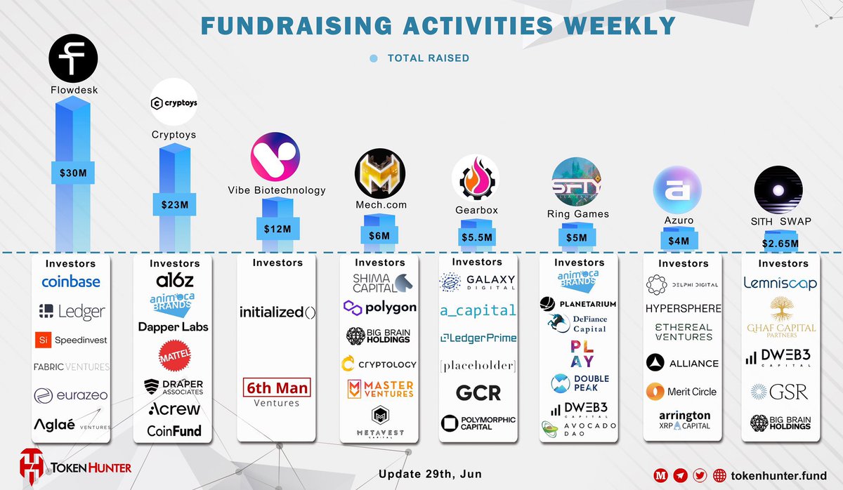 seizzi's tweet photo. 🚀Gecen hafta yuksek yatirim alan kripto sirketleri ve yatirim yapan sirketler📊
@flowdesk_co $30M
@Cryptoys $23M
@vibe_bio $12M
@MechNFT $6M
@GearboxProtocol $5.5M
#RingGames $5.8M
@azuroprotocol $4M
@SithSwap $2.65M
Kaynak:@_TokenHunter https://t.co/MTxQdj3yWx
