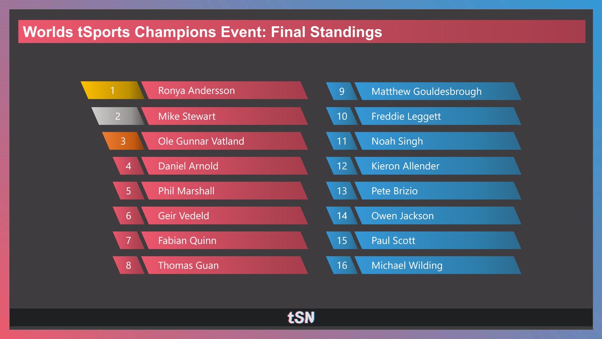 So it's all over and we have our first World TSN Champion! Congratulations to Ronya on taking the win and to Mike and Ole for finishing second and third respectively. It's been an amazing event!
<a href="/linkatit/">NightQueen Ronya</a> <a href="/Mike_Stewart86/">Mike Stewart</a> <a href="/Karadim_/">Karadim</a>