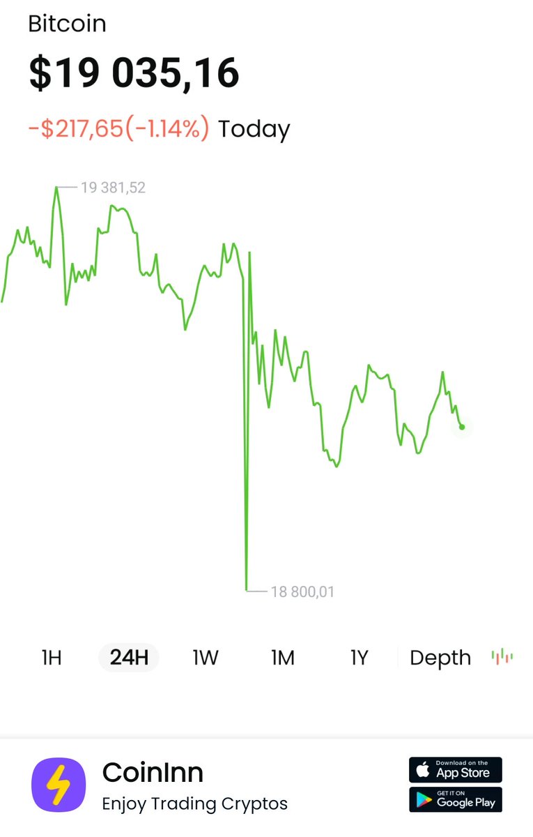 MSebezev's tweet photo. #BTC has decreased -1.14% in Today; #CoinInn I get free $605 on CoinInn, click my invite link to register and you can get it too https://t.co/ZYheP7GNsh  #CoinInn https://t.co/JLNg6MlcsU