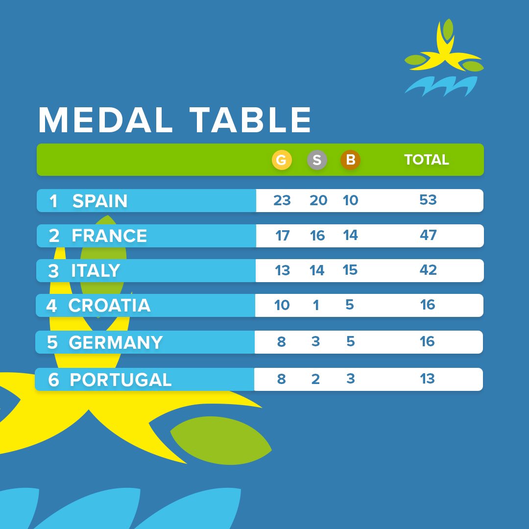 epyg2022's tweet photo. Congratulations to Spain for topping the medal table of the #EPYG2022!

France and Italy not too far behind as 2nd &amp; 3rd

@Paralimpicos @FRAparalympique @CIPnotizie https://t.co/QjwE7rYdXH