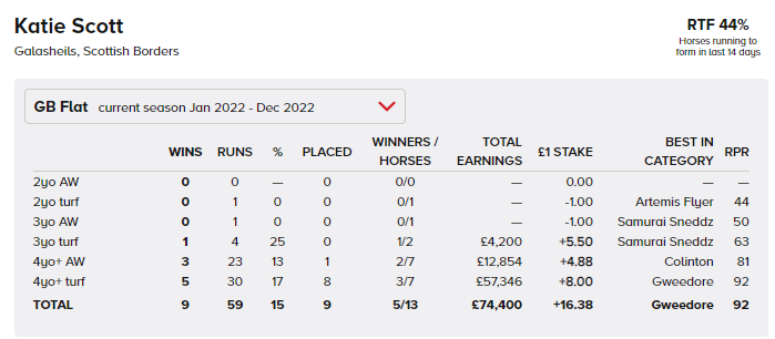ThistleLtd's tweet photo. @K_scottracing maintaing a very nice 15% strike rate this season. 9 winners from 59 runs. 5 different horses have won. Owners take heed this woman can train winners. #gokakie #winnersgalore https://t.co/cEn7fxTKW8
