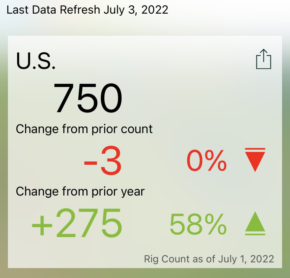 Mid con &amp; Eagle Ford seeing a drop last week for a net of -3 in rig count. Still seeing overall increase based on folks adding rigs in next 60 days.