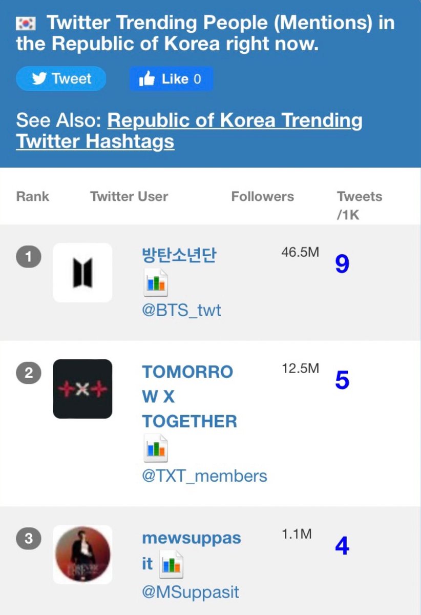 Sol_de_Lima's tweet photo. Mew Suppasit in the TOP 3 of the most mentioned personalities in 🇰🇷.
Look at the rebound of the news of his arrival in the press. 
 https://t.co/dTOTQJBaIr

FOREVER LOVE TS2   ♥️
MEW IN KOREA 🦋
ALWAYS BE WITH MEW 🛴
#웰컴Mew오빠in한국
#MewSuppasit @MSuppasit https://t.co/lAj22EtSxp