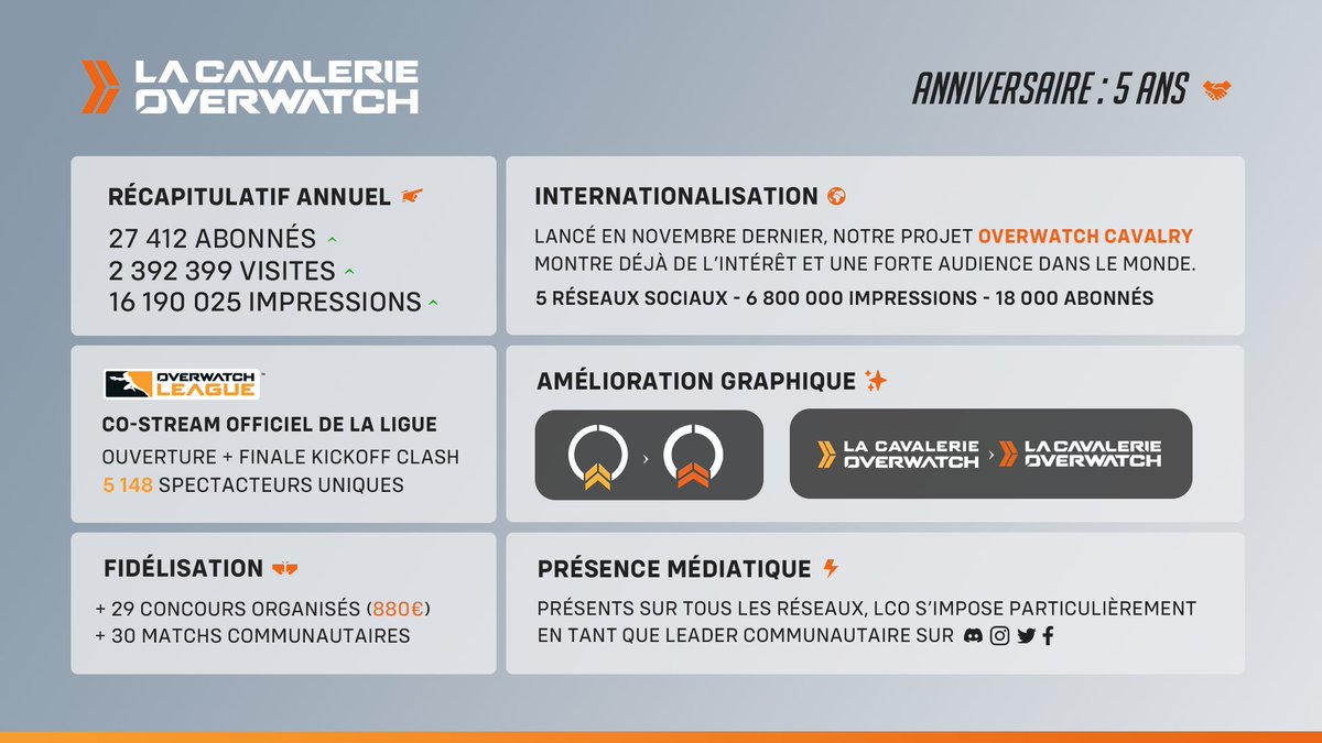 OWCavalryFR's tweet image. La Cavalerie Overwatch fête ses 5 ans 🎂 

Une année de plus en votre compagnie que nous sommes fiers de partager avec vous 💙

🌎 Internationalisation
✨ Amélioration graphique
📊 Récapitulatif des statistiques