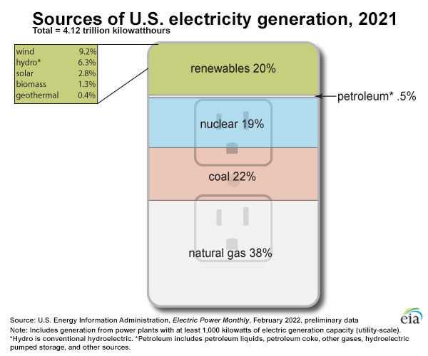 angusdav's tweet photo. 10/20 In 2002, American power generation was 3858 billion kWh. In 2021, 4115 billion kWh (+7%). Share by fuel in each year:

2002:
50% Coal
20% Nuke
18% NatGas
9% Renewables
3% Oil

2021:
38% NatGas
22% Coal
20% Renewables
19% Nuke
<1% Oil

(Source: EIA) https://t.co/tB5HdJnwtA