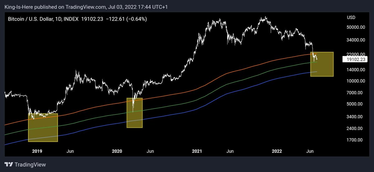 In 2018, The Orange MA was the Bottom. In 2020, The Green MA was Bottom. Currently holding the Green MA (16-17K). If it breaks then there is a Possibility of Next Bottom Blue MA (12-13K) $BTC