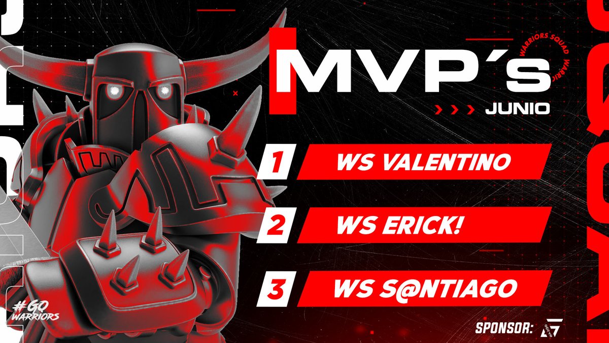 📊MVP's - JUNIO
Presentamos a nuestros mejores jugadores del mes, quienes han demostrado en cada uno de nuestros partidos el nivel y el aguante para defender el escudo del equipo.

🥇 @Valeentinou16 🇵🇪
🥈 <a href="/ErickOrce/">EricK!</a> 🇨🇴
🥉 <a href="/MrsSantiagoYT1/">@BSBG YT@</a> 🇨🇴

#GoWarriors #ClashRoyale #Gaming